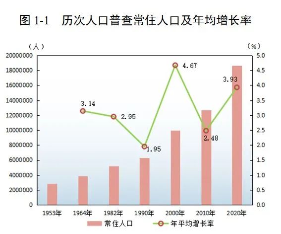 ▲来源：广州市统计局