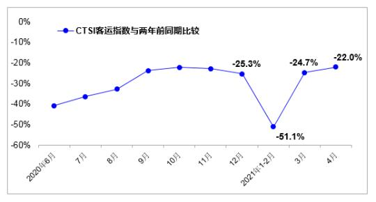 CTSI客运指数与两年前同期比较走势图。（来源：交通运输部科学研究院）