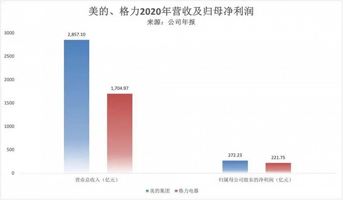 白家电王者局，美的、格力、海尔谁最赚钱谁在掉队？