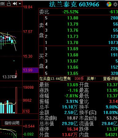 “董事长称未开展所谓“市值管理”“叶飞概念股”法兰泰克打开跌停