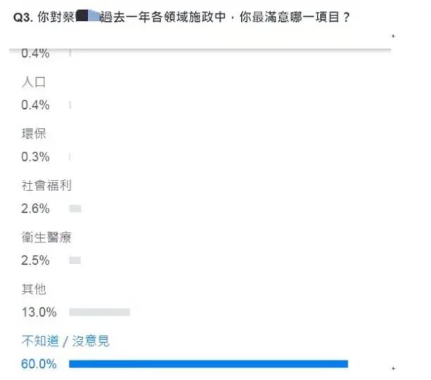 有60%的网友在对蔡英文最满意一项“施政”中选择“不知道/没意见”。图源台湾雅虎奇摩网站