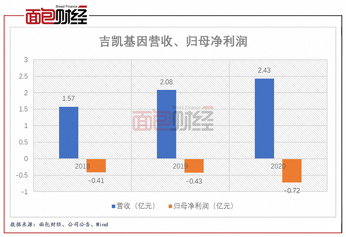 图3：2018年至2020年吉凯基因营收、归母净利润