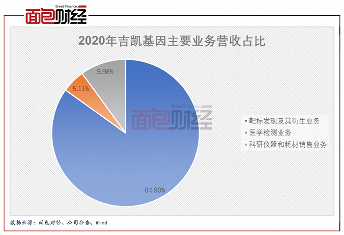 图1：2020年吉凯基因主要业务营收占比