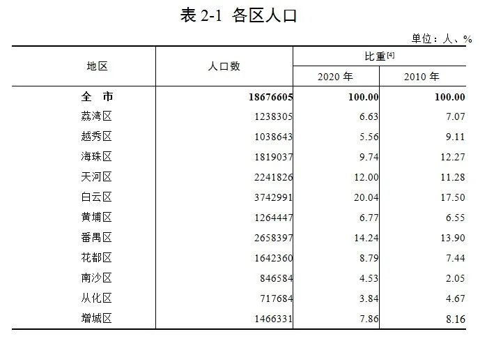 ▲来源：广州市统计局