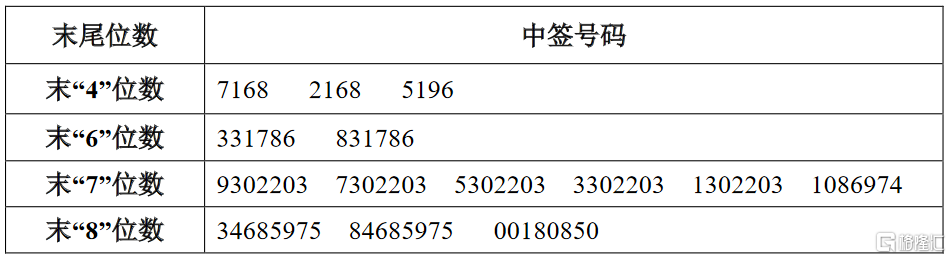 海程邦达603836shipo网上摇号中签结果出炉中签号共46179个