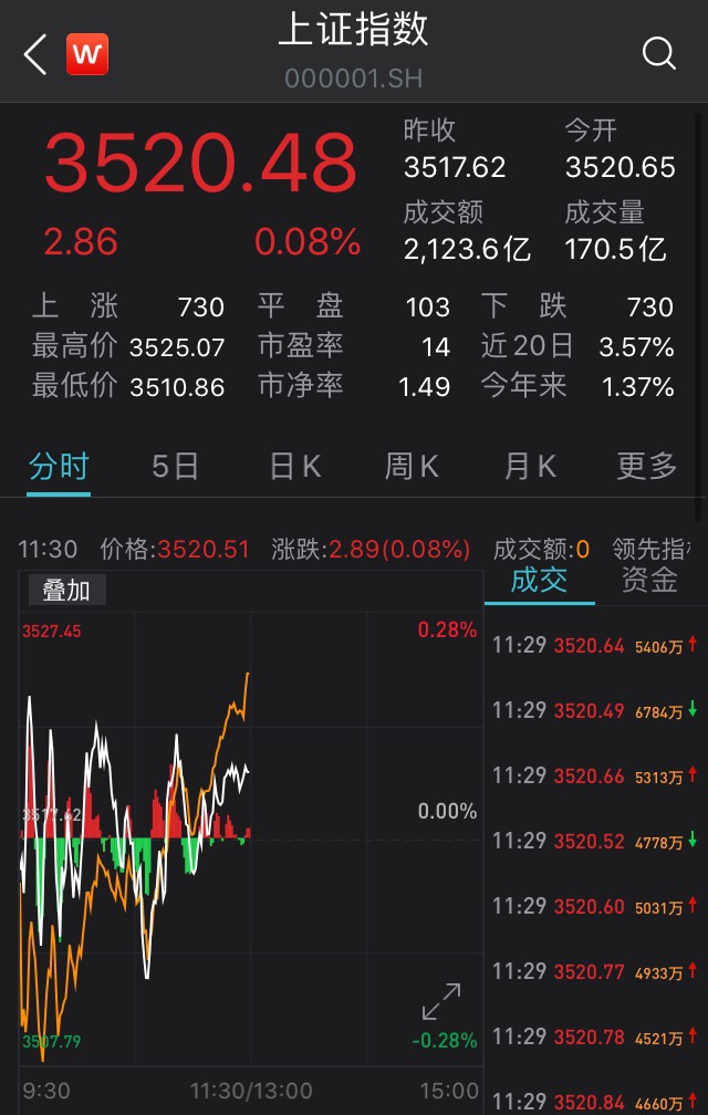 沪指红绿震荡午盘微涨：军工股走高，资源股活跃