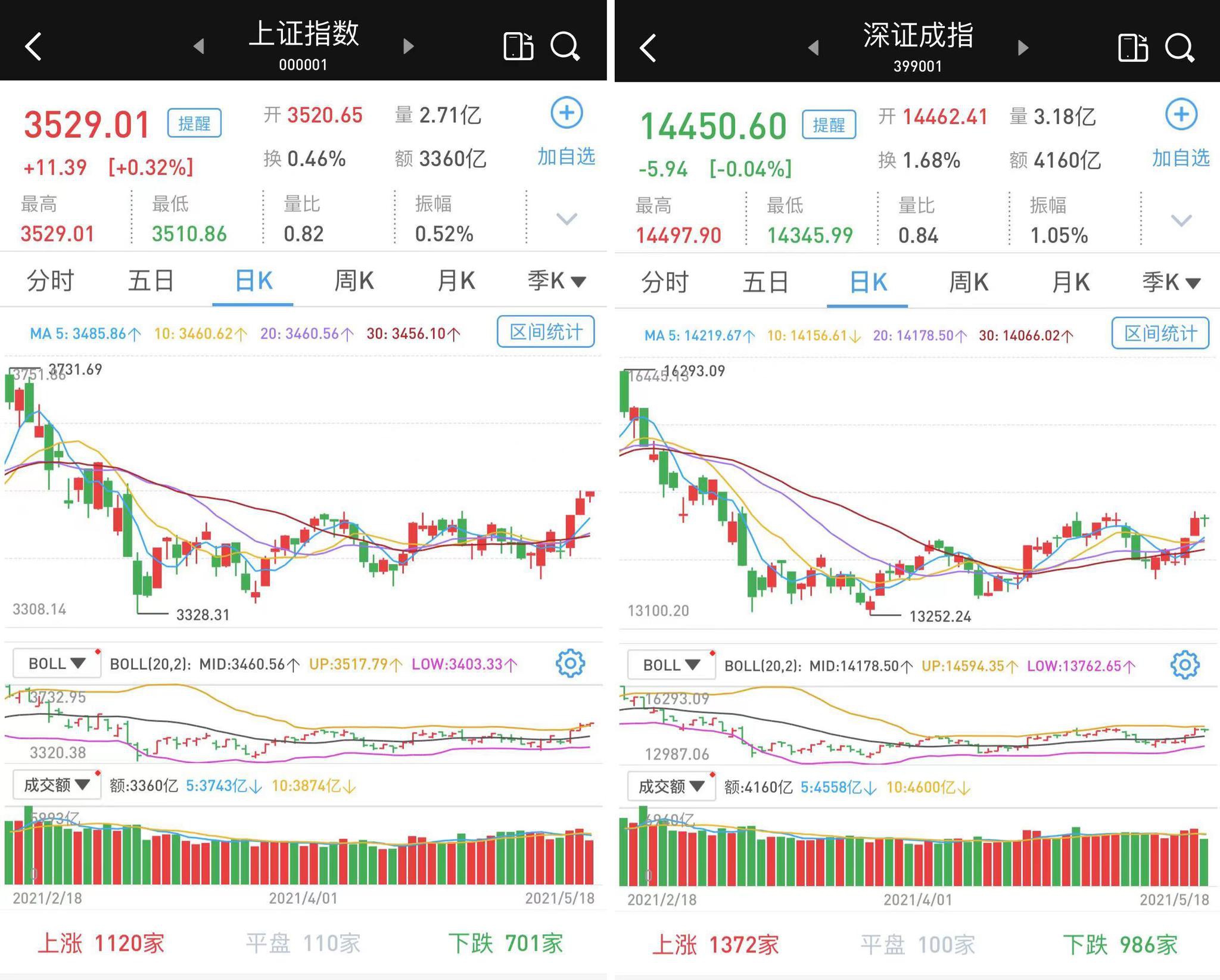 成交骤减1780亿：沪市续涨，深市微跌，创指跌0.73%