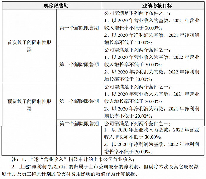 卫信康：拟推2021年限制性股票激励计划