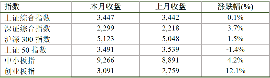 市场呈现结构性行情