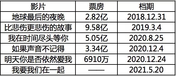 （长片名爱情片票房表现）