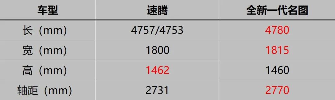 当国民神车遇上均衡优等生！速腾能否经得住全新一代名图的挑战？