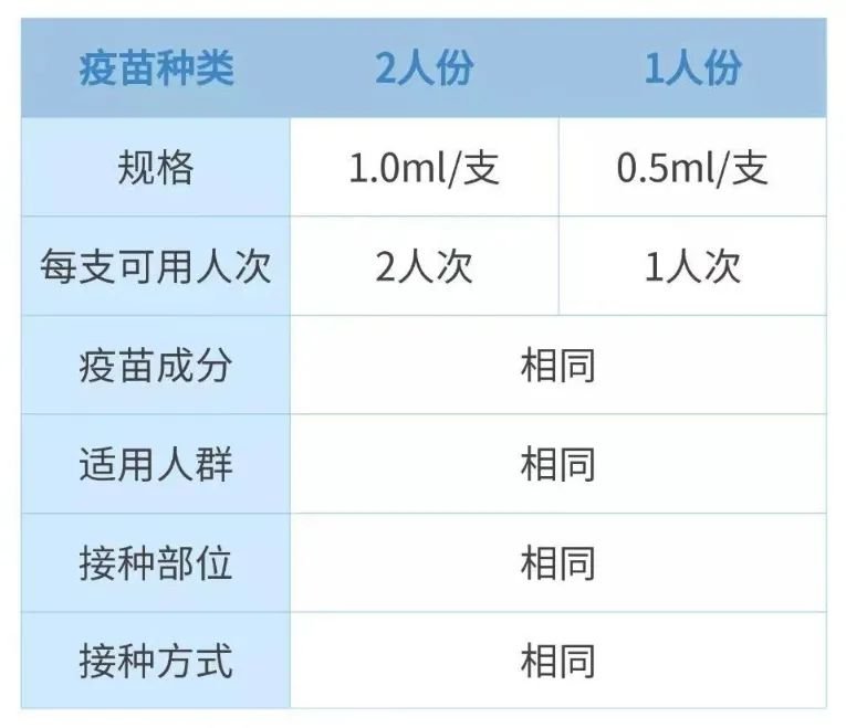 一瓶疫苗可以两人用?