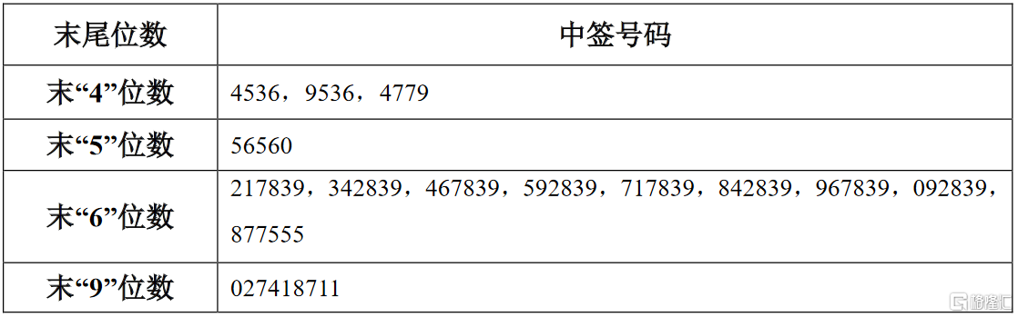 东鹏饮料605499shipo网上摇号中签结果出炉中签号共36009个