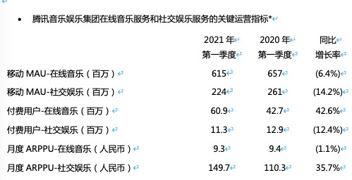 腾讯音乐一季度净利9.26亿元，移动端月活用户下滑明显