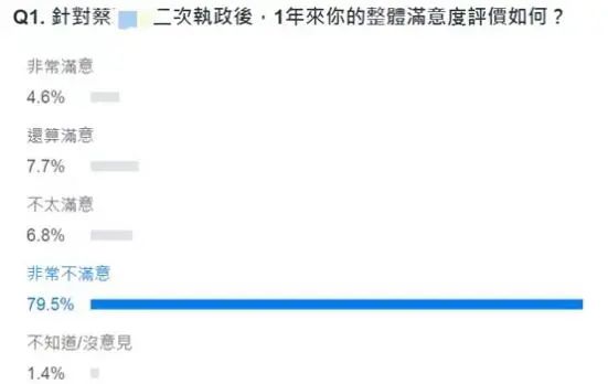 有79.5%的网友对蔡英文1年以来的“施政”表示“非常不满意”。图自台湾雅虎奇摩网站