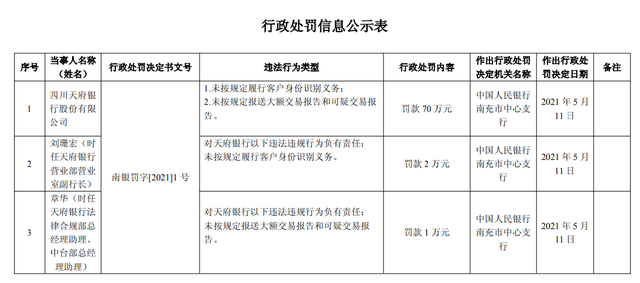 业绩大幅下滑、股权流拍，四川天府银行违反反洗钱法规定又领70万罚单