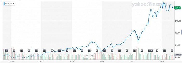 ▲图：2016年以来，苹果公司股价走势