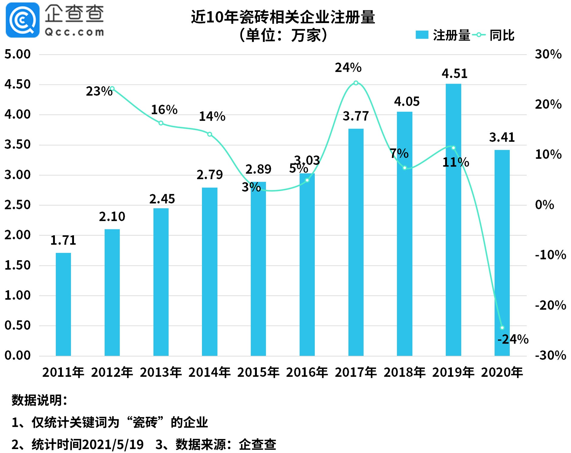 多地瓷砖集体涨价 前4月瓷砖企业注册量同比下降42%