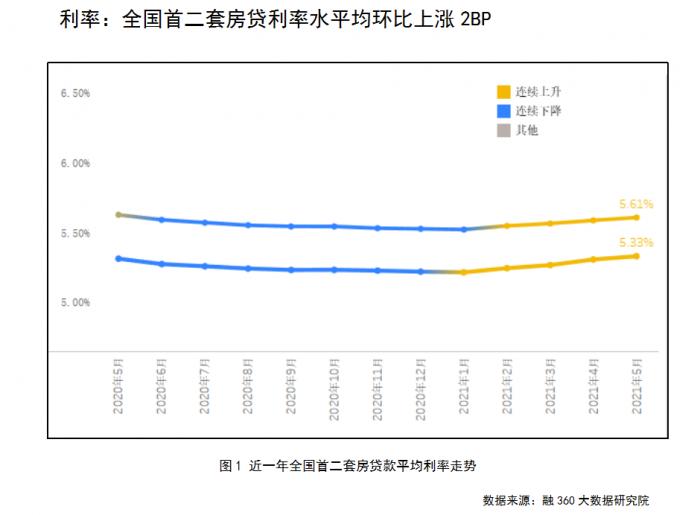 房贷利率连涨5个月 银行贷款 签三函 三城涨幅超10bp 新浪财经 新浪网