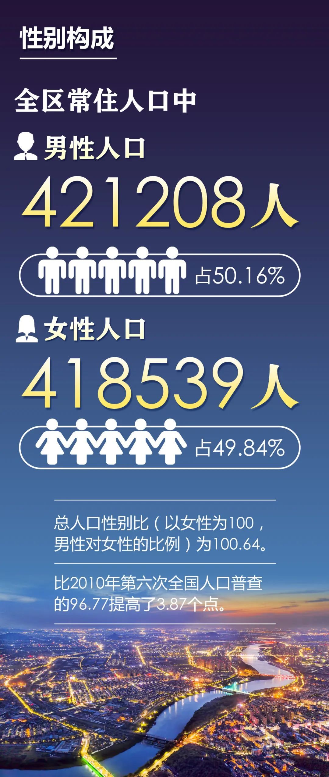 上虞最新总人口以及十年来人口变化公布