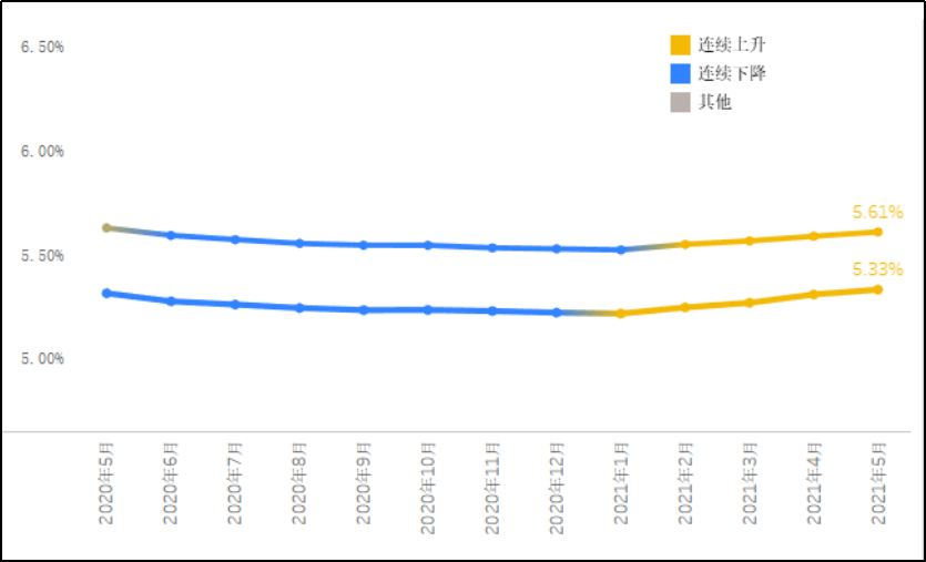 全国房贷平均利率“四连涨”，深圳自去年6月以来首次上涨