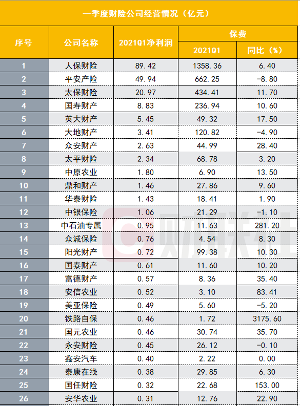 三家公司吃掉行业超八成净利润，财险业一季度保费增长6%，中小公司如何解车险综改之惑？