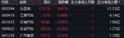 汽车板块全天强势 主力资金净流入比亚迪超20亿元