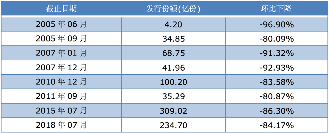 基金发行遇冷，该“贪婪”了吗？