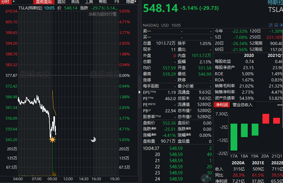 比特币价格暴跌，特斯拉股价跳水跌逾5%