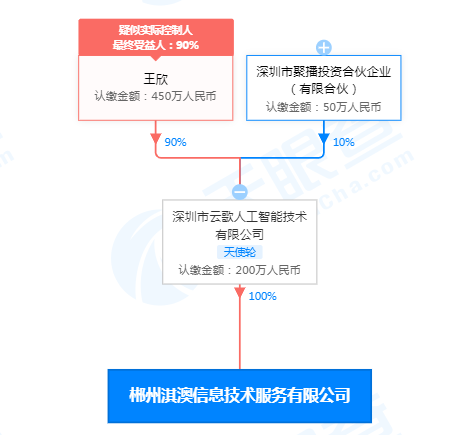 快播创始人王欣成立信息技术新公司