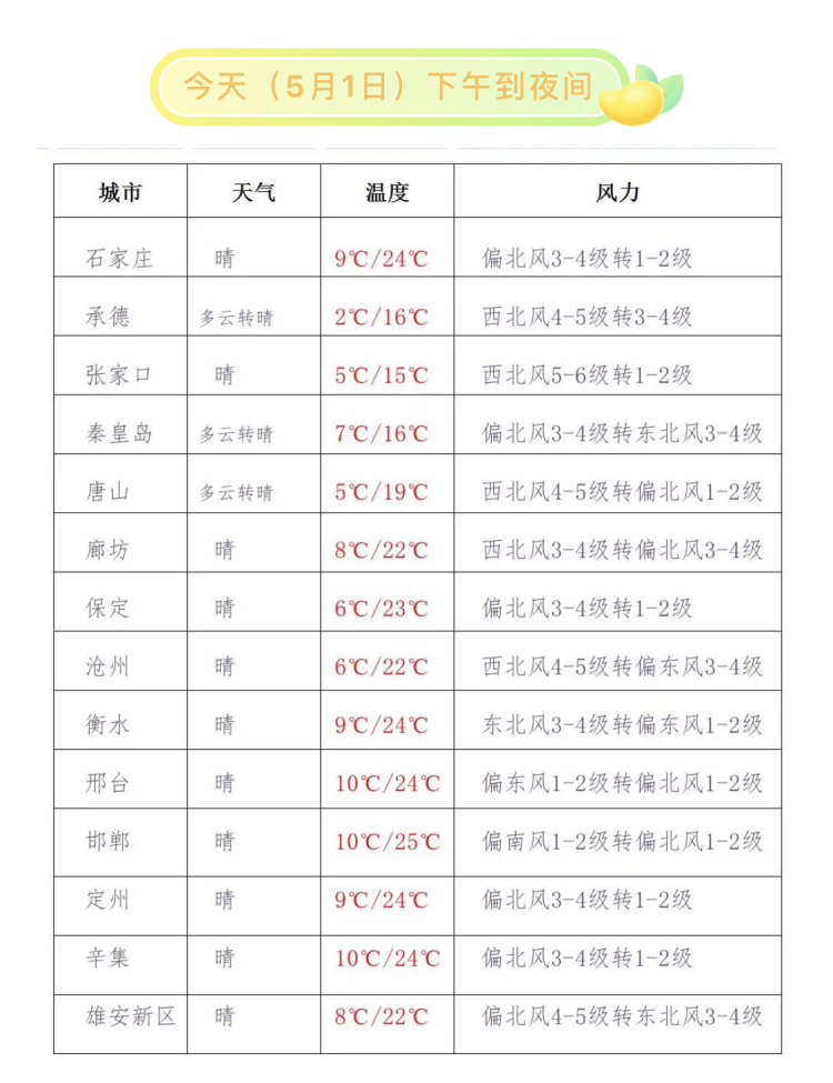 假期开启阳光开场，五一河北气温加码 大风仍是常客休闲区蓝鸢梦想 - Www.slyday.coM