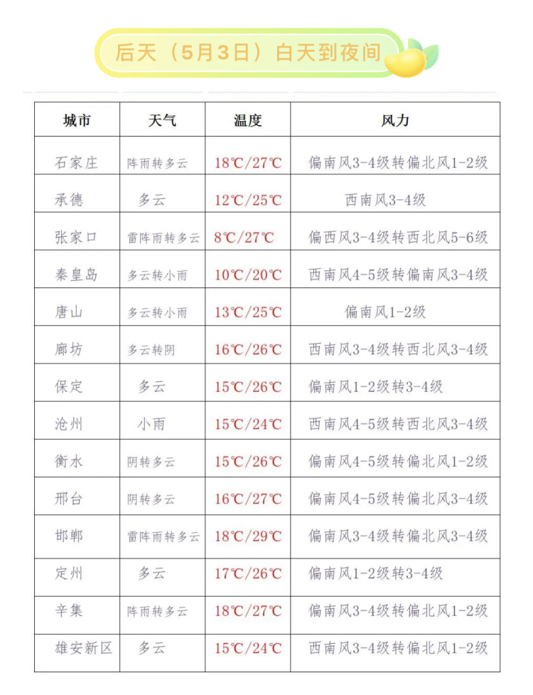 假期开启阳光开场，五一河北气温加码 大风仍是常客休闲区蓝鸢梦想 - Www.slyday.coM