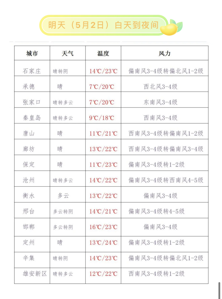 假期开启阳光开场，五一河北气温加码 大风仍是常客休闲区蓝鸢梦想 - Www.slyday.coM