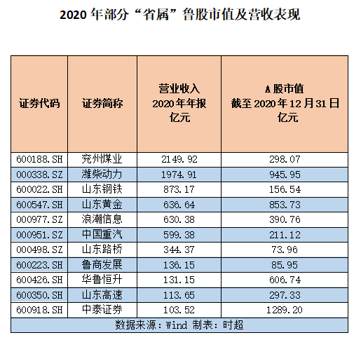 【2020 鲁股盘点】国企动向 | 山东省属国企控股上市平台表现亮眼 省属国企股达30只