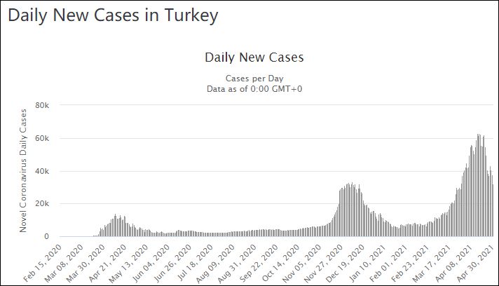 土耳其每日新增确诊病例数图表来源：Worldmeters