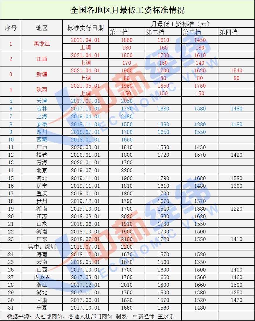 31省份最低工资调整出炉：4地上调 多地在酝酿中休闲区蓝鸢梦想 - Www.slyday.coM
