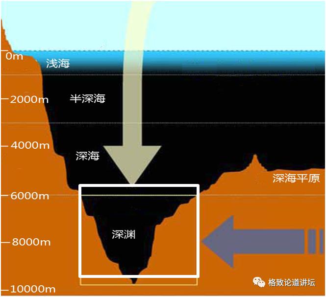 深渊所在位置，万米深渊的静水压超过1000个大气压，温度为2-3摄氏度