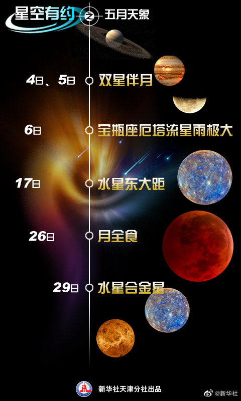 5月将有多部天象大片：赏流星雨，看超级红月亮