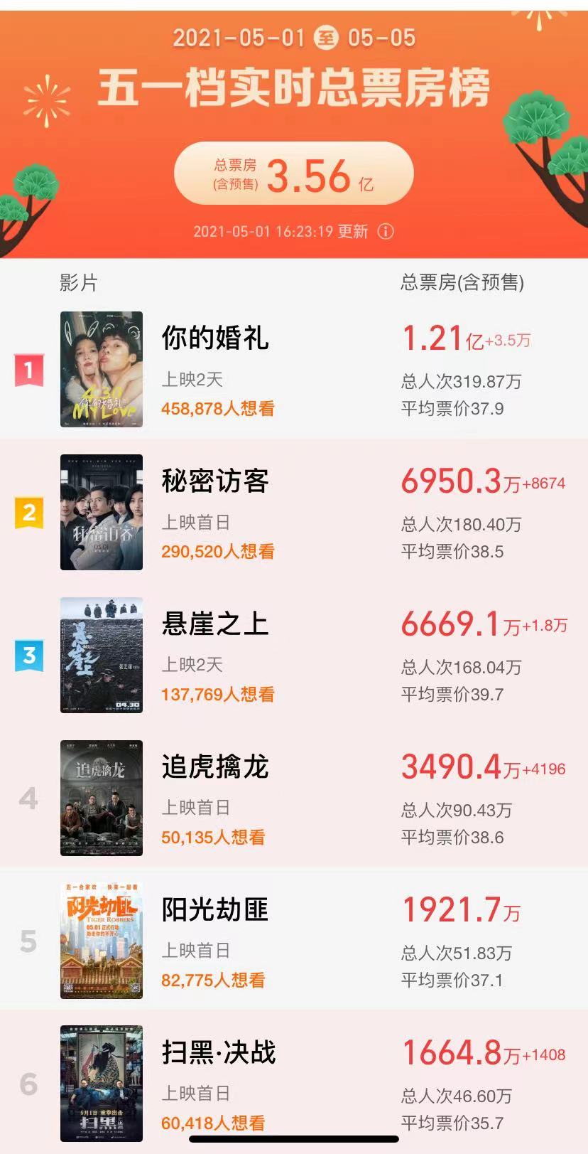 五一档总票房突破3亿，最大黑马《你的婚礼》口碑未达预期休闲区蓝鸢梦想 - Www.slyday.coM