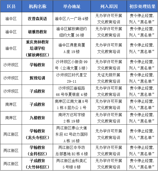 重庆11家涉嫌非法办学校外培训机构被列入“黑名单”