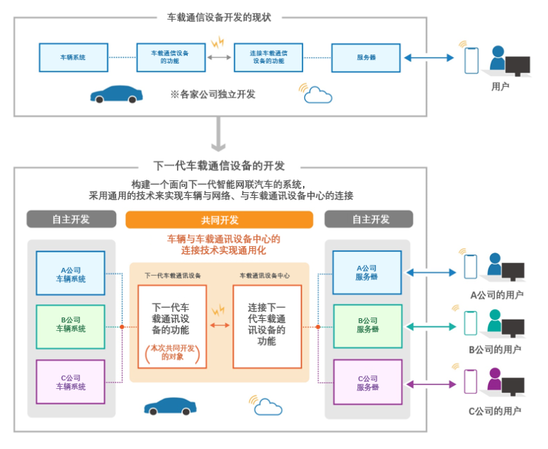5家日本车企联手 合作开发车载通信设备