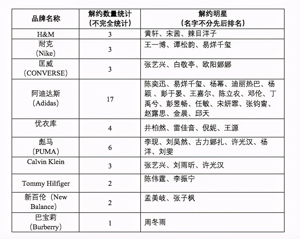 与涉及新疆棉花事件品牌的解约明星统计