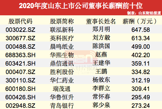 【2020 鲁股盘点】高管薪酬 | 英科医疗董事长年薪涨近4倍 联泓新科董事长薪酬居鲁股董事长之首