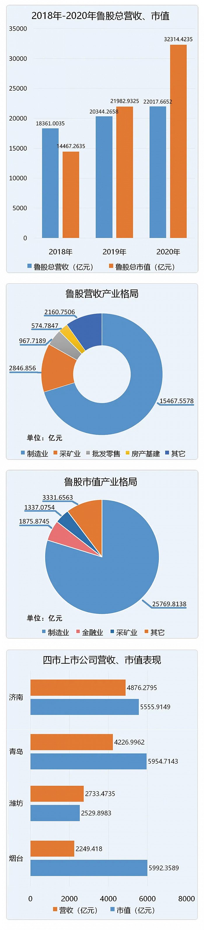 【2020 鲁股盘点】兖州煤业“大方”分红居首 235只鲁股净赚超1200亿元