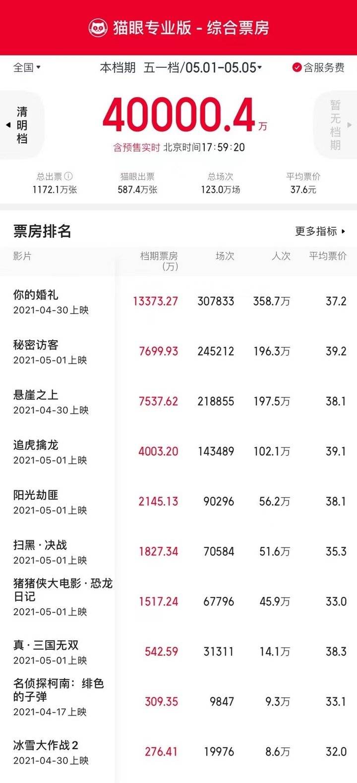 刚刚，五一档电影票房破4亿，《你的婚礼》领跑休闲区蓝鸢梦想 - Www.slyday.coM