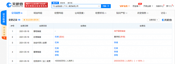 TCL金服控股注册资本增至25亿元，增幅达150%