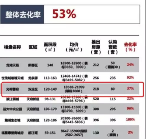 数据来源：四川中原研究院