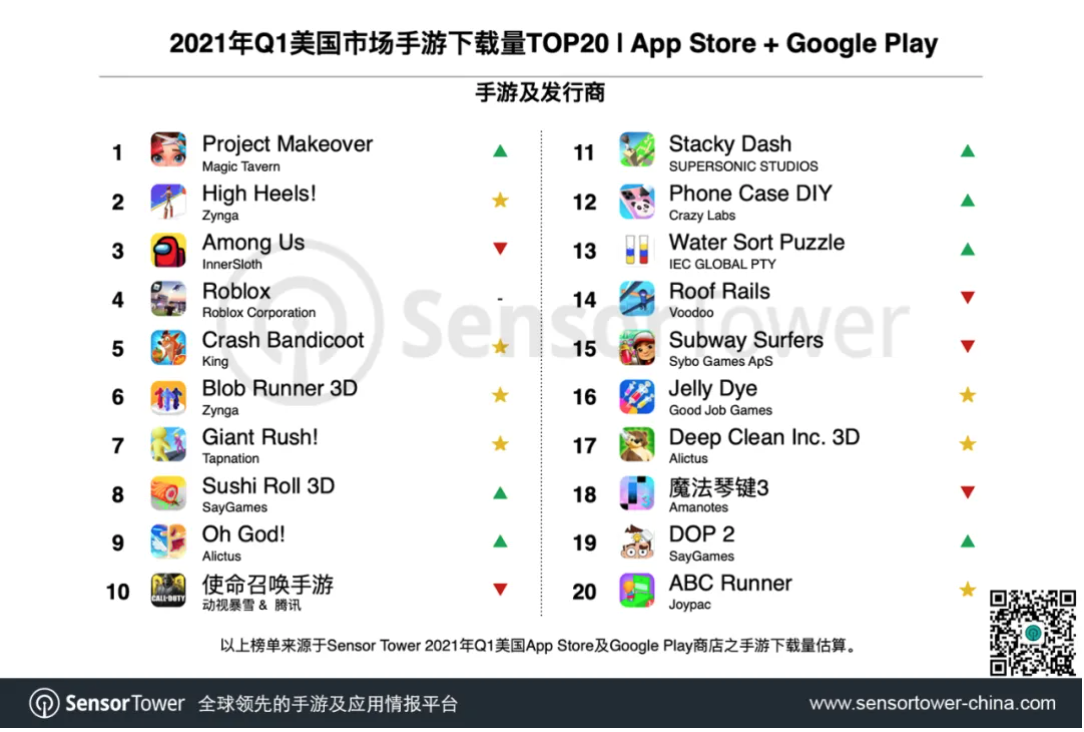 中国手游在美出口优势进一步扩大市场占比24 新浪财经 新浪网