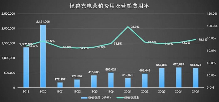 （数据来源：怪兽充电招股书&财报）