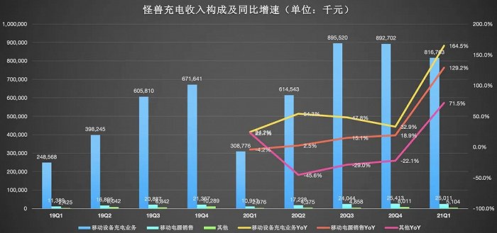 （数据来源：怪兽充电招股书&财报）